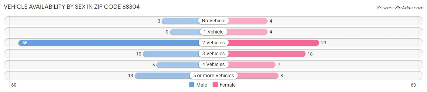 Vehicle Availability by Sex in Zip Code 68304