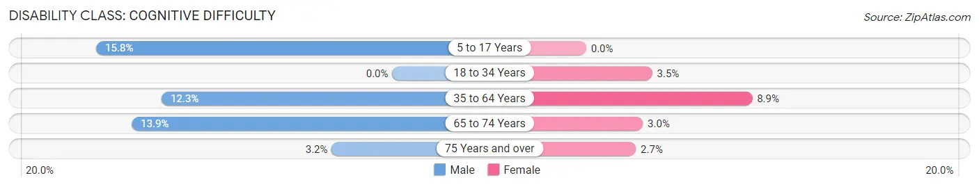 Disability in Zip Code 68305: <span>Cognitive Difficulty</span>