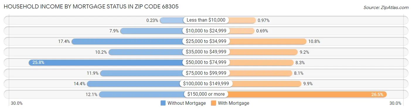 Household Income by Mortgage Status in Zip Code 68305