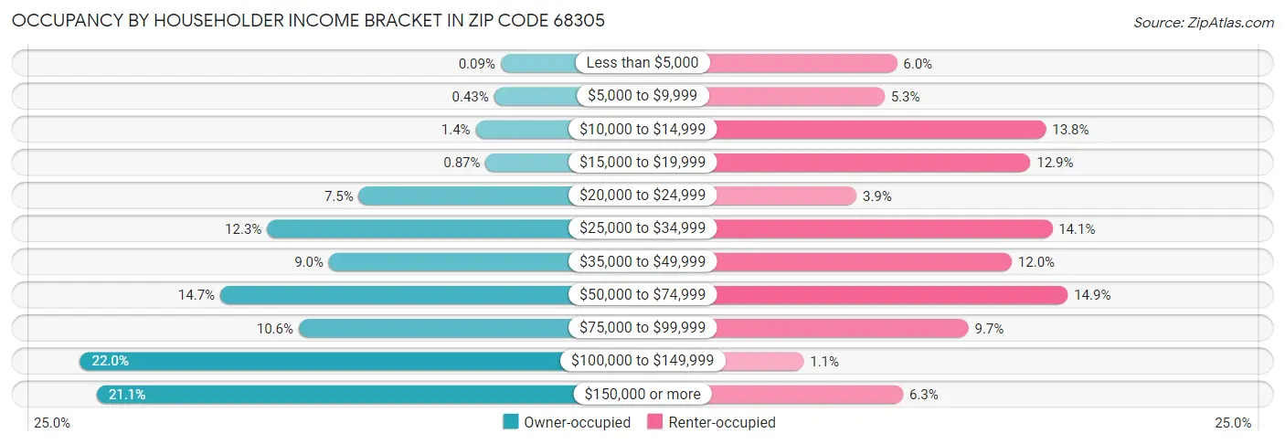 Occupancy by Householder Income Bracket in Zip Code 68305