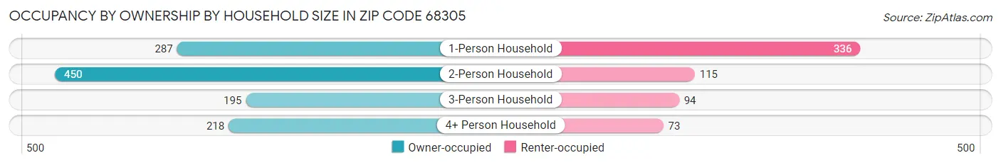Occupancy by Ownership by Household Size in Zip Code 68305