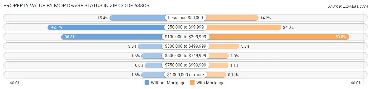 Property Value by Mortgage Status in Zip Code 68305