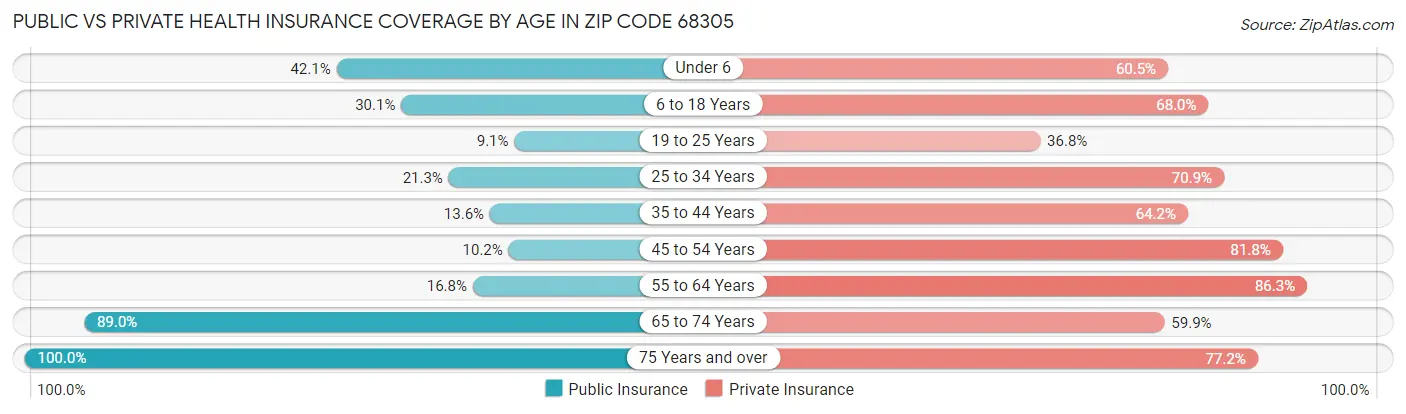 Public vs Private Health Insurance Coverage by Age in Zip Code 68305