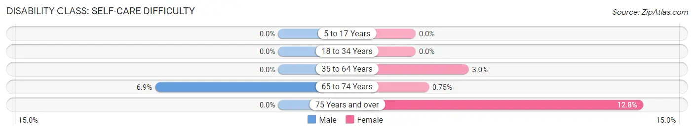 Disability in Zip Code 68305: <span>Self-Care Difficulty</span>