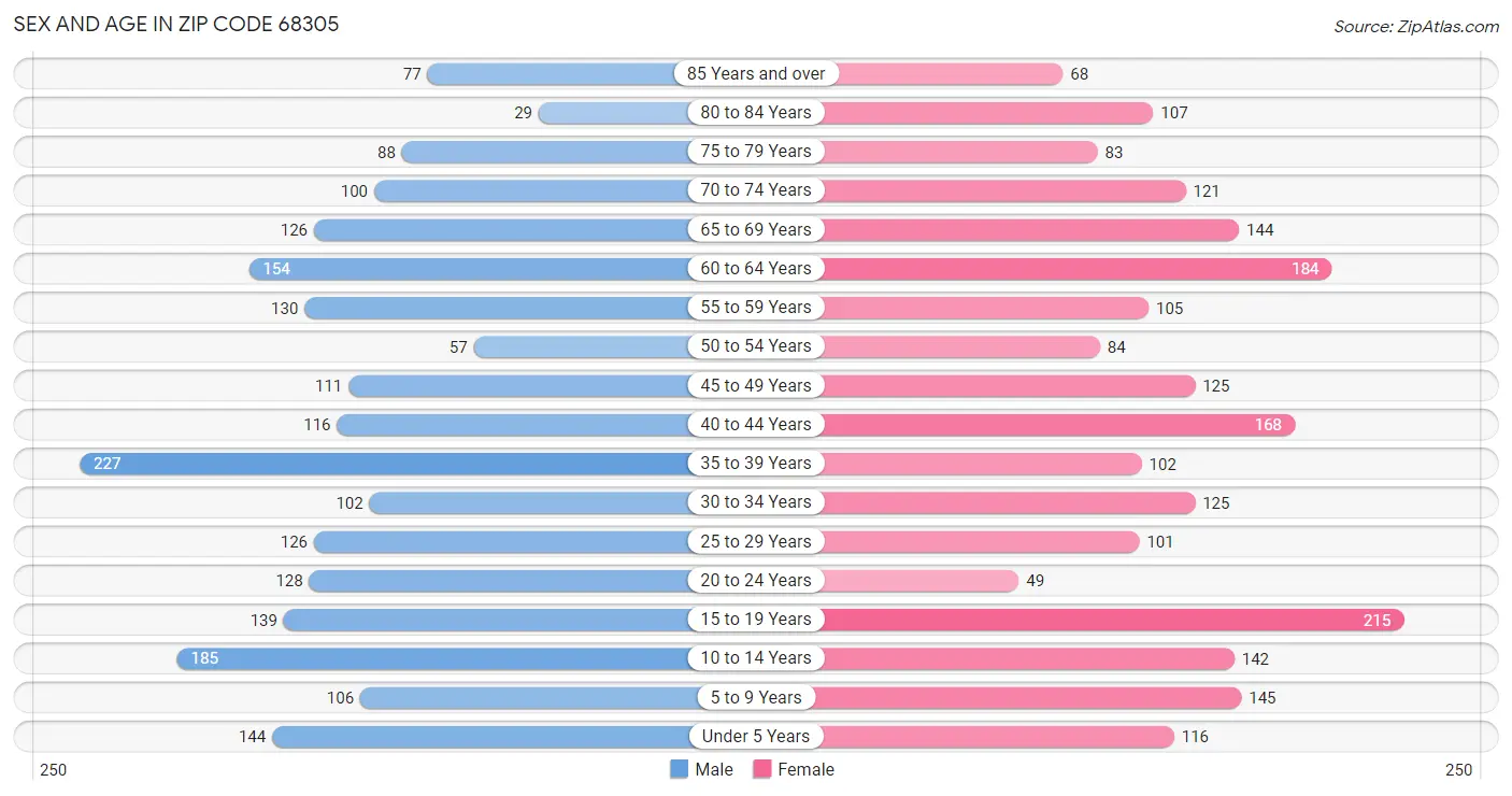 Sex and Age in Zip Code 68305