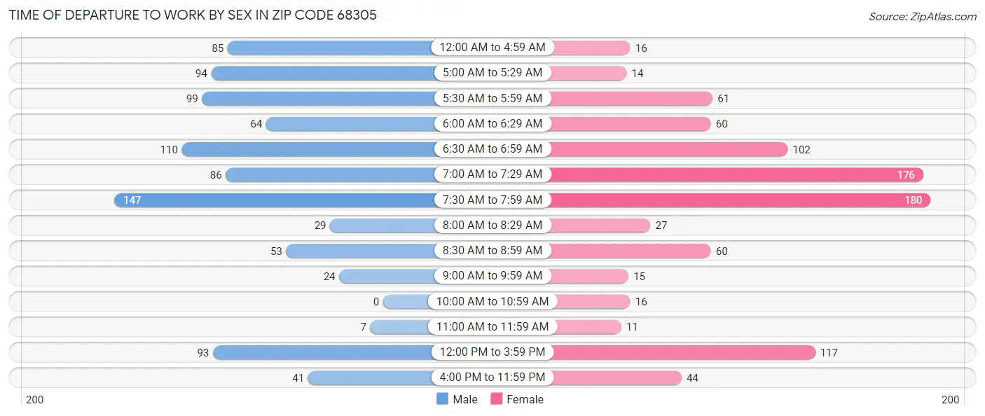 Time of Departure to Work by Sex in Zip Code 68305