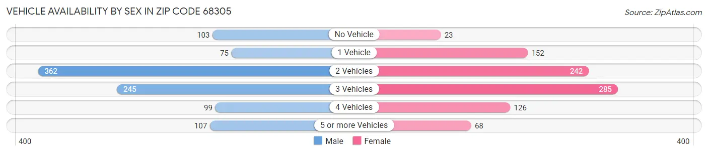 Vehicle Availability by Sex in Zip Code 68305