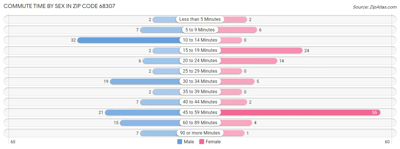 Commute Time by Sex in Zip Code 68307