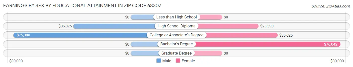 Earnings by Sex by Educational Attainment in Zip Code 68307