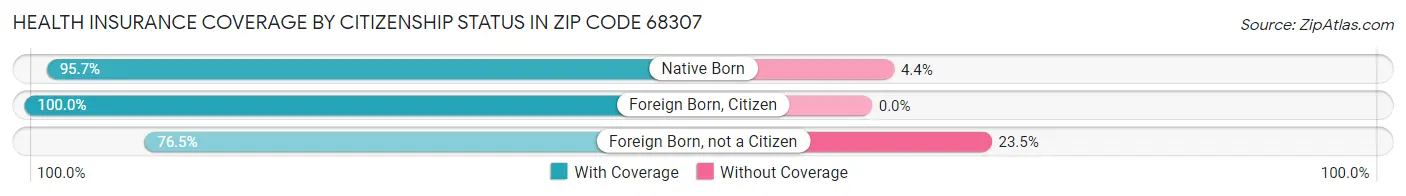 Health Insurance Coverage by Citizenship Status in Zip Code 68307
