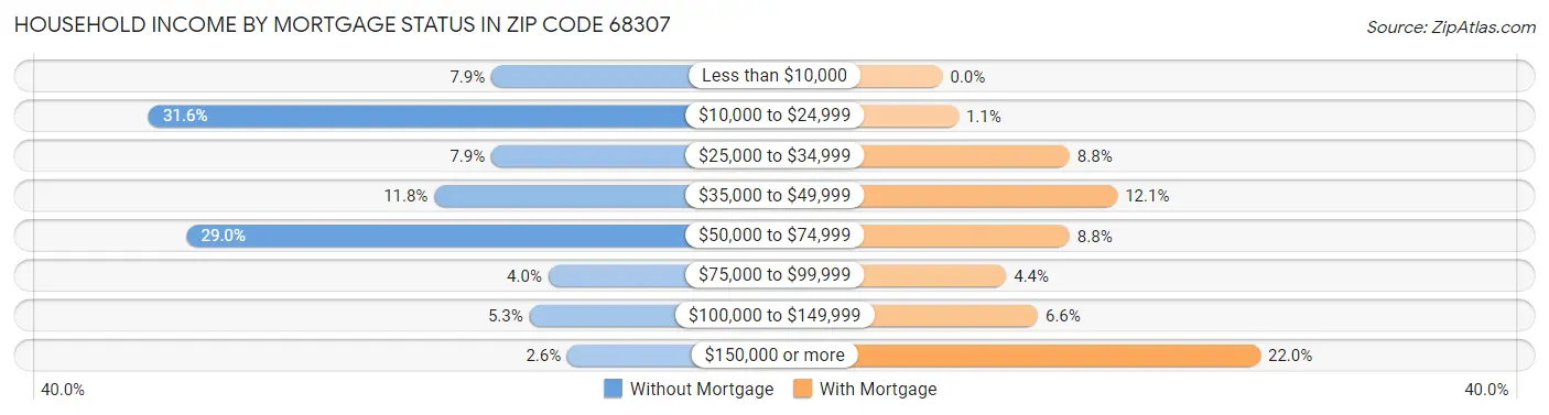 Household Income by Mortgage Status in Zip Code 68307