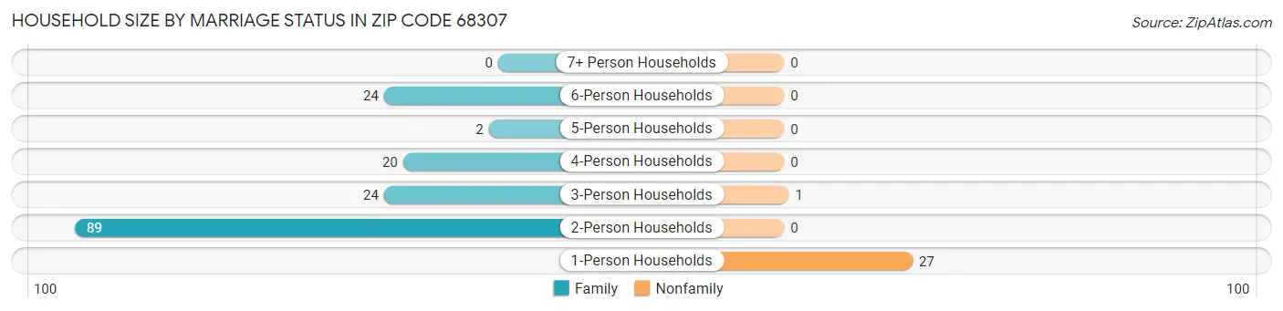 Household Size by Marriage Status in Zip Code 68307