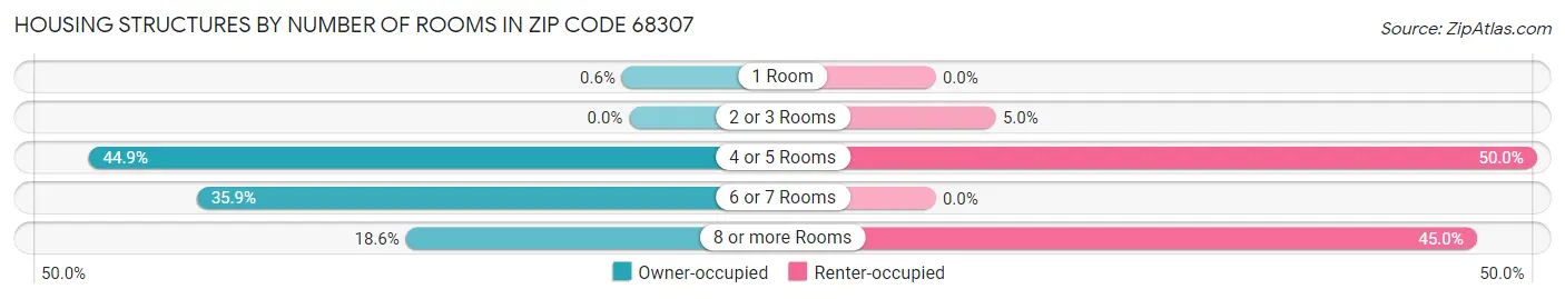 Housing Structures by Number of Rooms in Zip Code 68307
