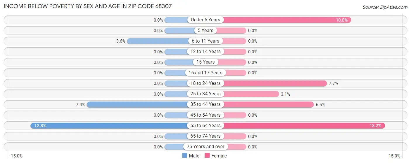 Income Below Poverty by Sex and Age in Zip Code 68307