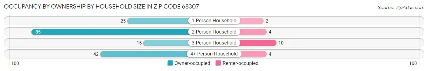 Occupancy by Ownership by Household Size in Zip Code 68307