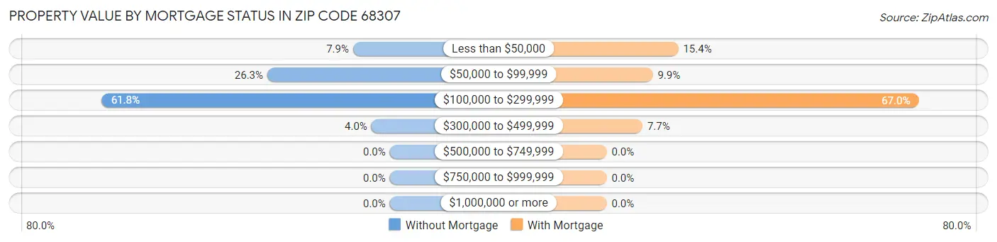 Property Value by Mortgage Status in Zip Code 68307