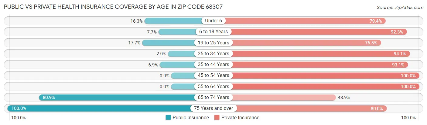Public vs Private Health Insurance Coverage by Age in Zip Code 68307