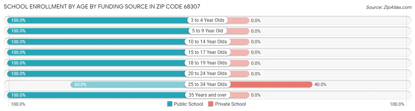 School Enrollment by Age by Funding Source in Zip Code 68307