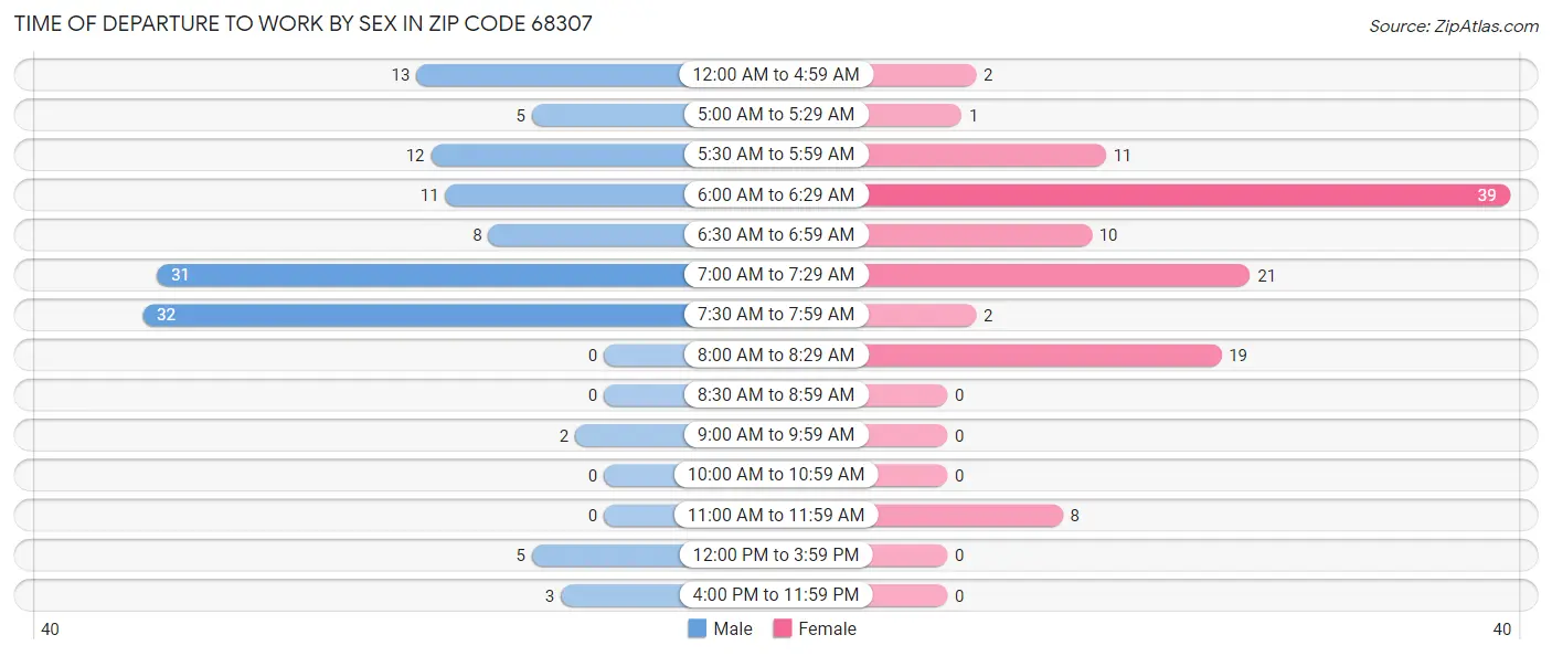 Time of Departure to Work by Sex in Zip Code 68307