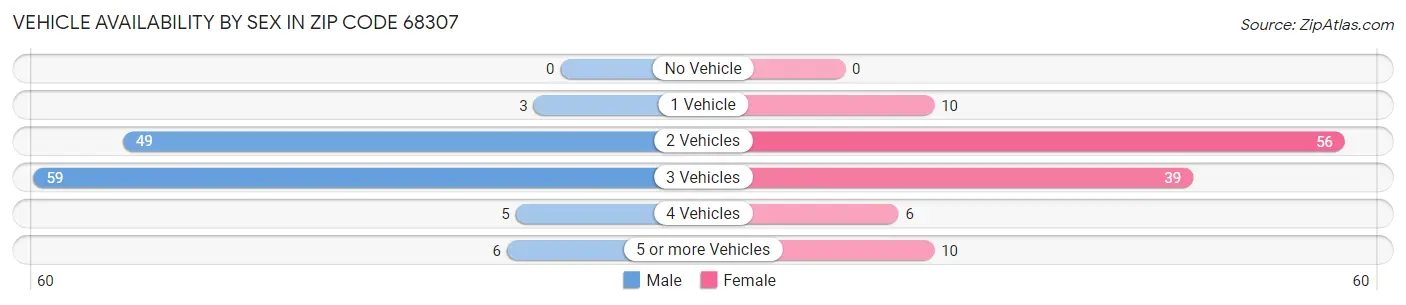 Vehicle Availability by Sex in Zip Code 68307