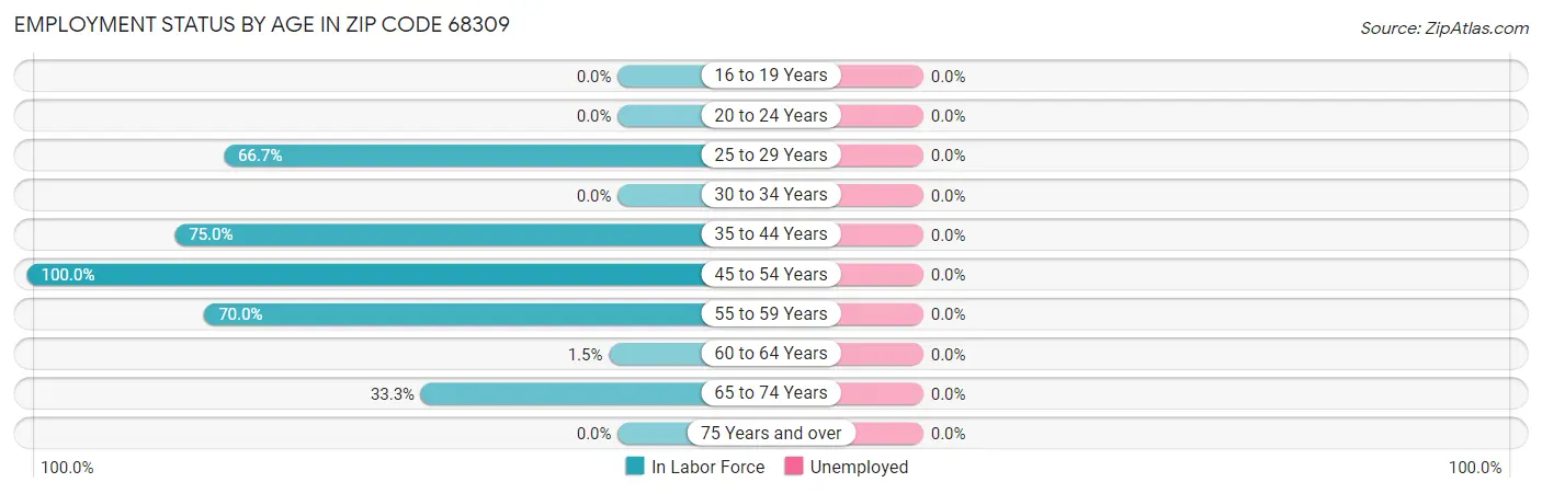 Employment Status by Age in Zip Code 68309