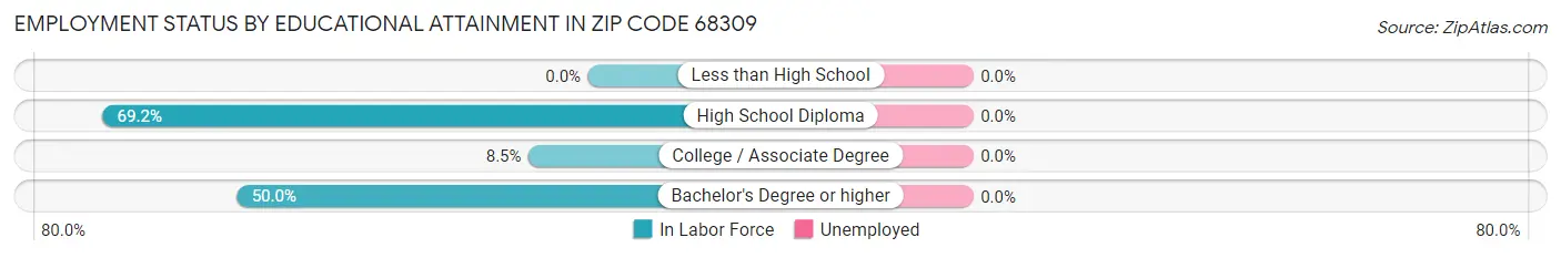 Employment Status by Educational Attainment in Zip Code 68309