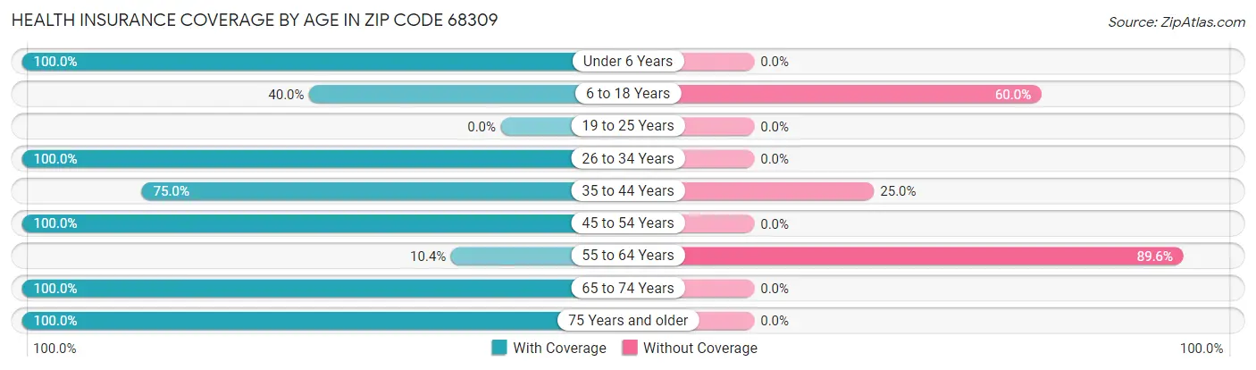 Health Insurance Coverage by Age in Zip Code 68309
