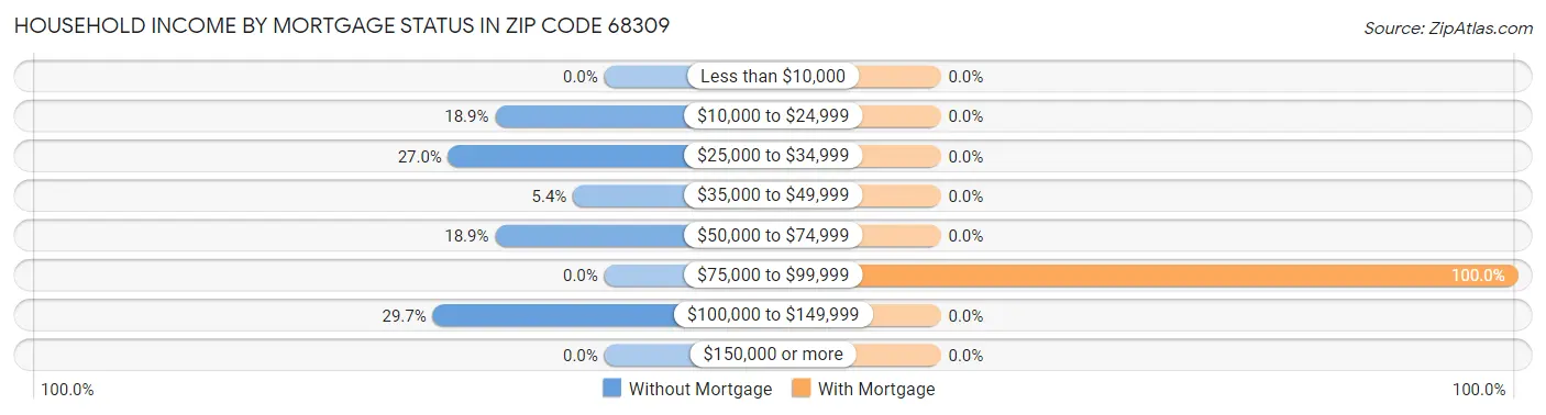 Household Income by Mortgage Status in Zip Code 68309
