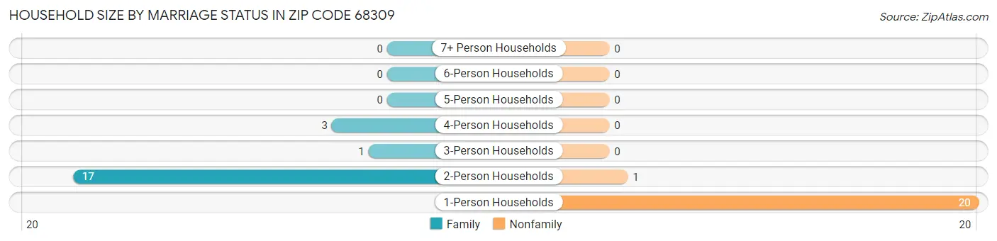 Household Size by Marriage Status in Zip Code 68309