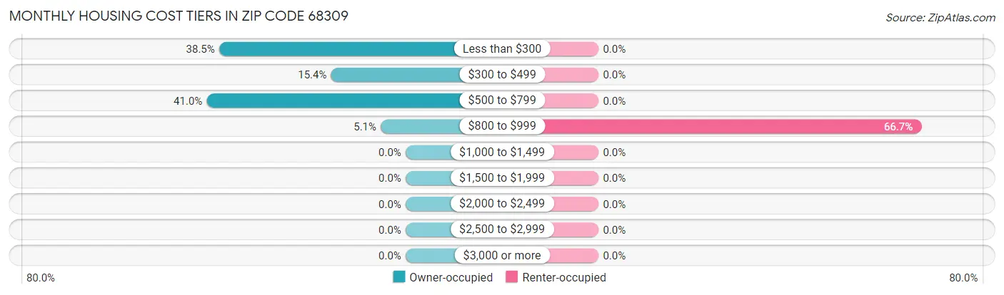 Monthly Housing Cost Tiers in Zip Code 68309