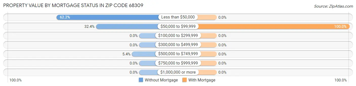 Property Value by Mortgage Status in Zip Code 68309