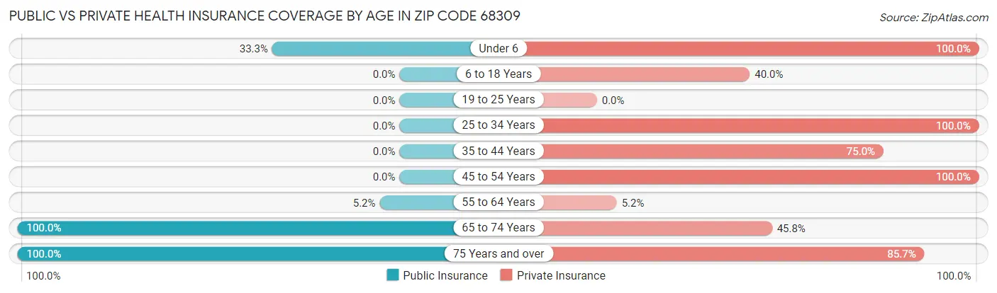 Public vs Private Health Insurance Coverage by Age in Zip Code 68309