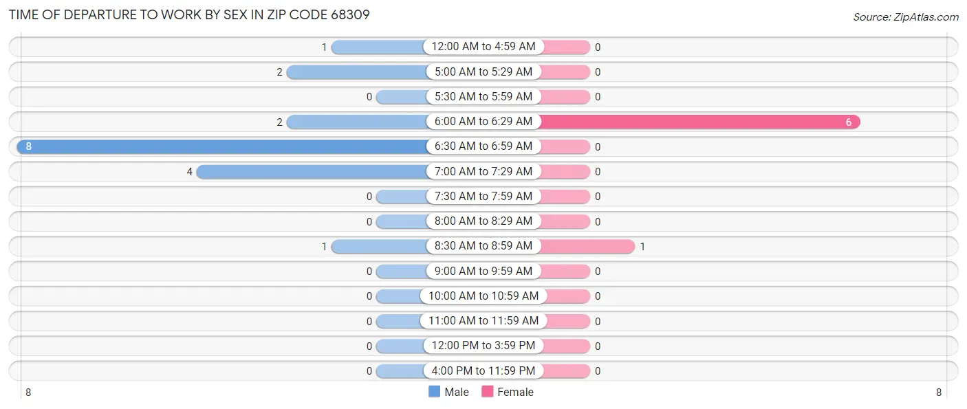 Time of Departure to Work by Sex in Zip Code 68309