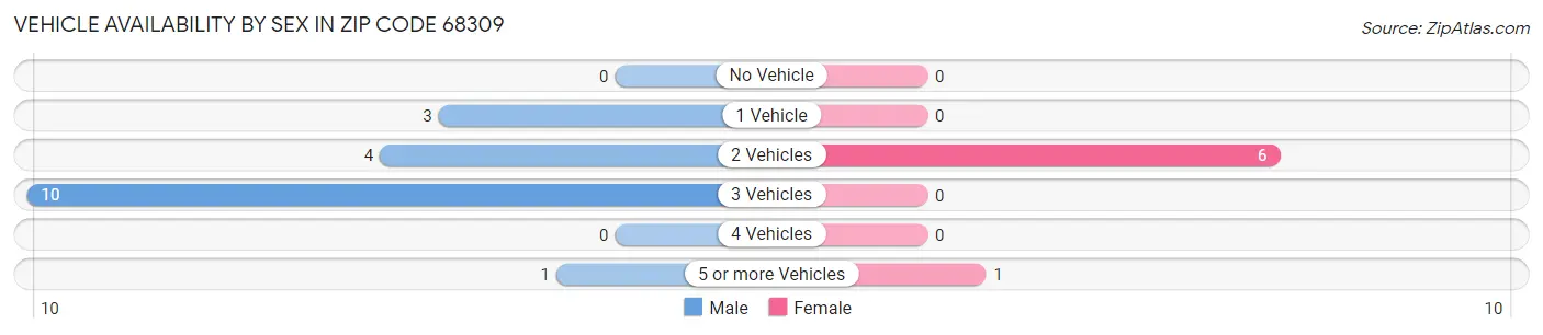 Vehicle Availability by Sex in Zip Code 68309