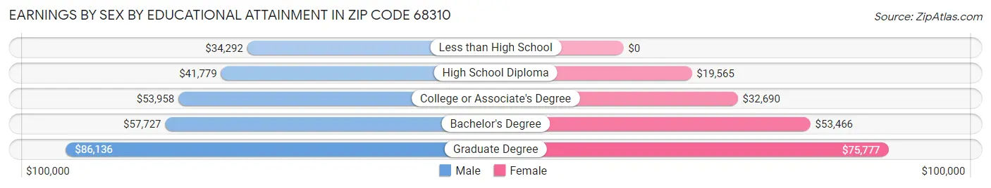 Earnings by Sex by Educational Attainment in Zip Code 68310