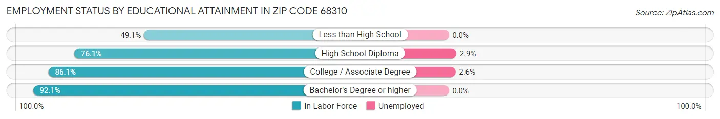 Employment Status by Educational Attainment in Zip Code 68310