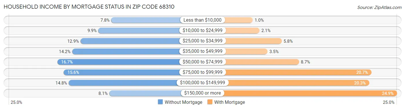 Household Income by Mortgage Status in Zip Code 68310