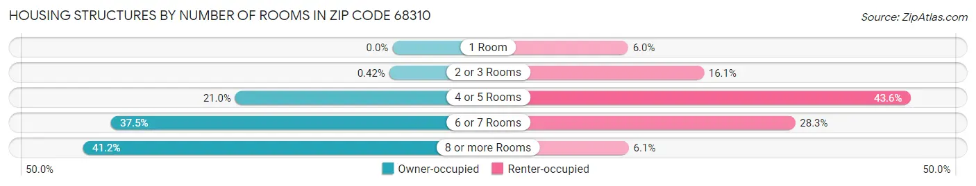 Housing Structures by Number of Rooms in Zip Code 68310