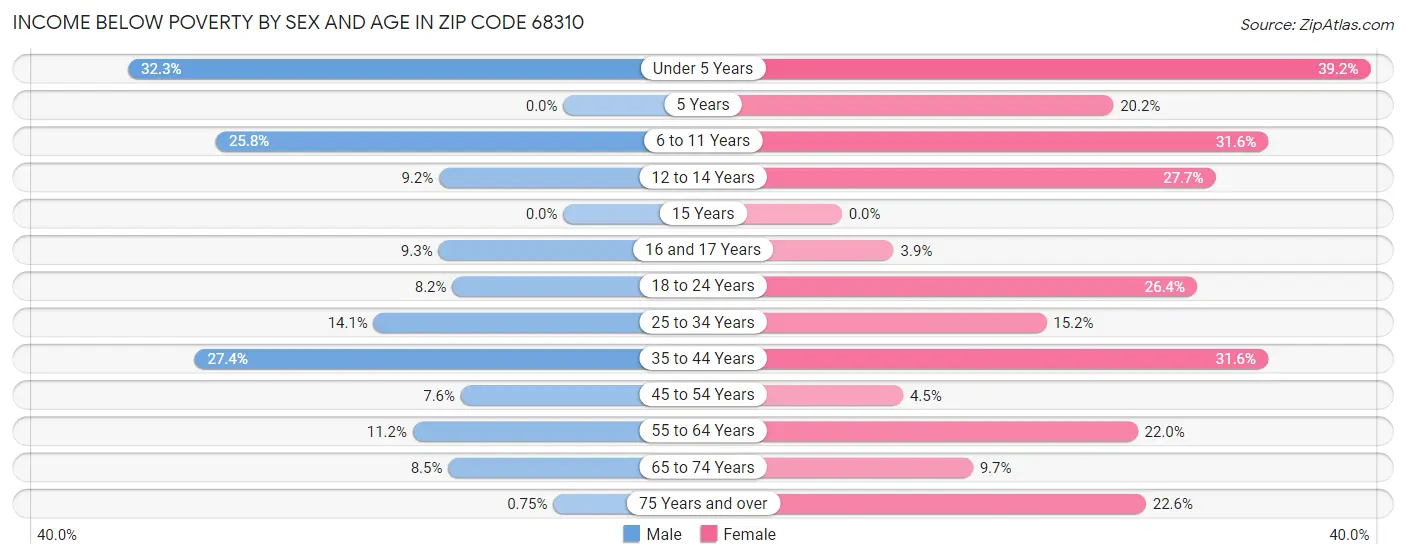 Income Below Poverty by Sex and Age in Zip Code 68310