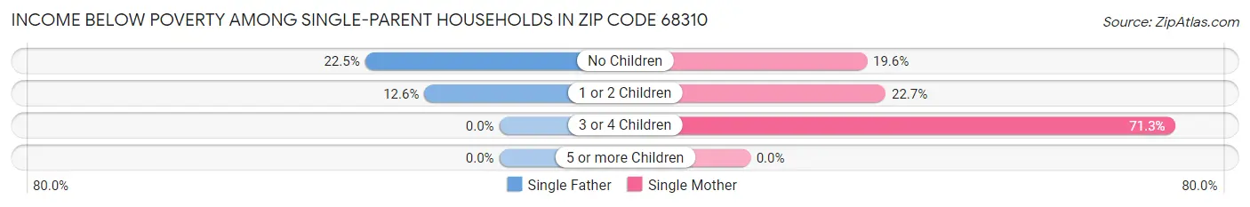 Income Below Poverty Among Single-Parent Households in Zip Code 68310