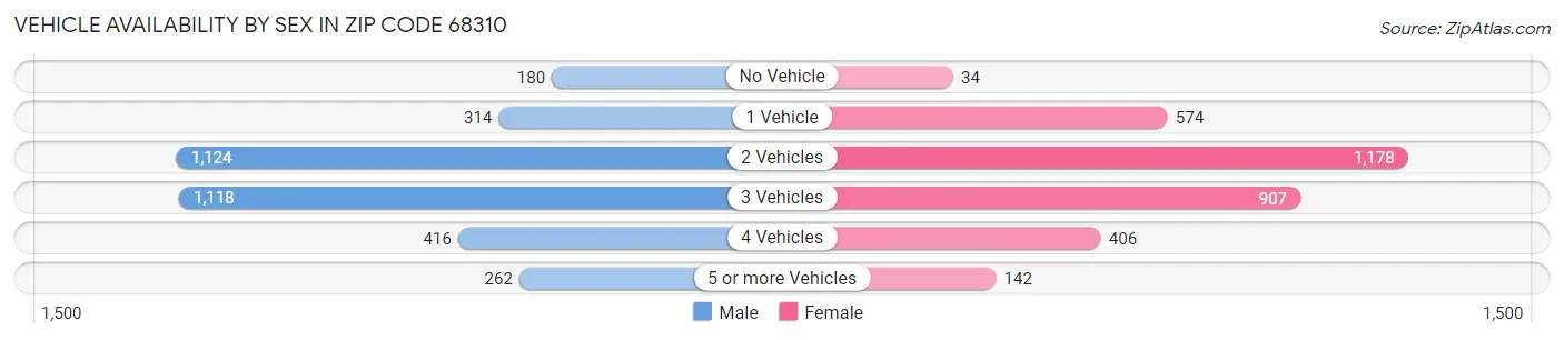 Vehicle Availability by Sex in Zip Code 68310