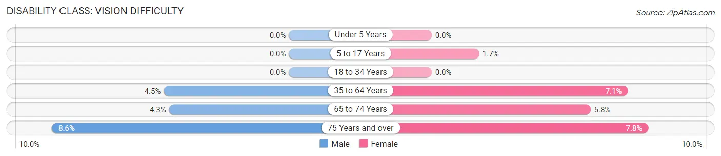 Disability in Zip Code 68310: <span>Vision Difficulty</span>