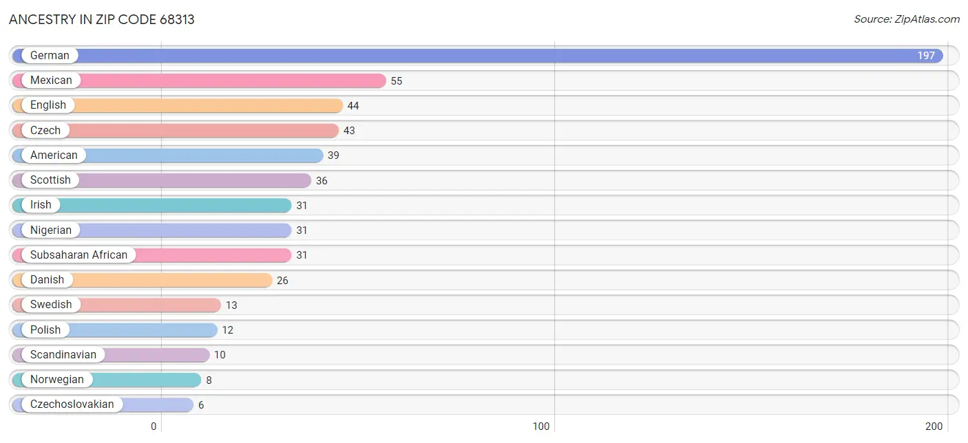 Ancestry in Zip Code 68313