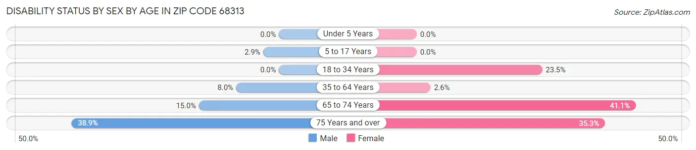 Disability Status by Sex by Age in Zip Code 68313