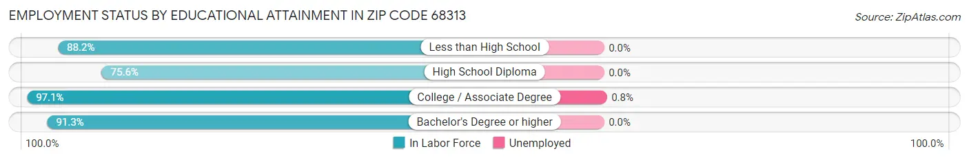 Employment Status by Educational Attainment in Zip Code 68313