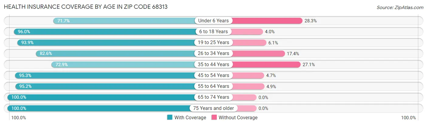 Health Insurance Coverage by Age in Zip Code 68313