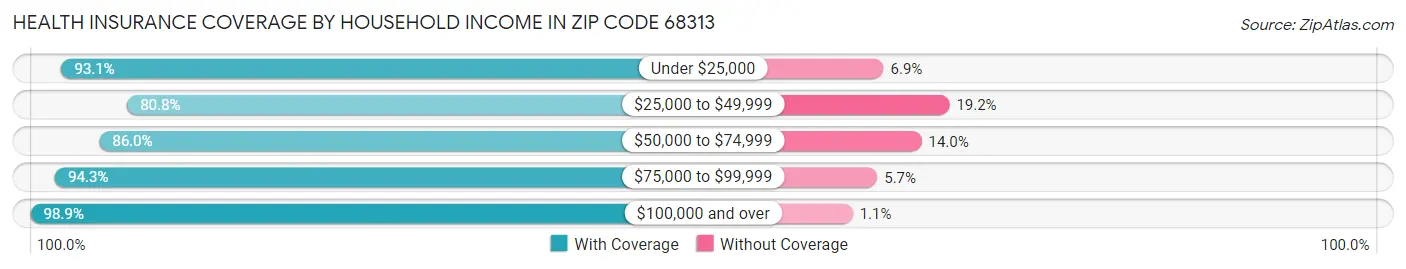 Health Insurance Coverage by Household Income in Zip Code 68313