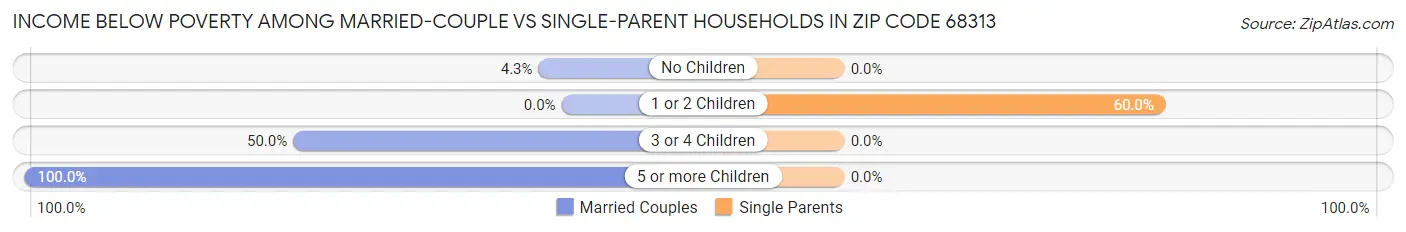 Income Below Poverty Among Married-Couple vs Single-Parent Households in Zip Code 68313