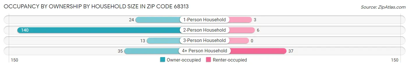 Occupancy by Ownership by Household Size in Zip Code 68313