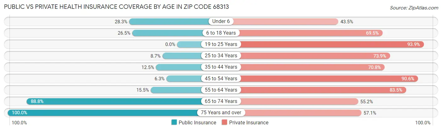 Public vs Private Health Insurance Coverage by Age in Zip Code 68313